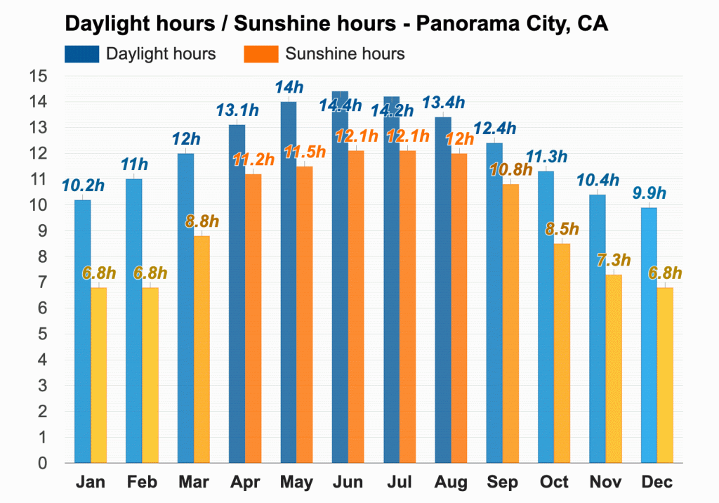 Picture of: Panorama City, CA – Yearly & Monthly weather forecast