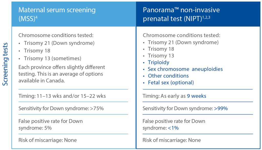 Picture of: Panorama Non-Invasive Prenatal Test – LifeLabs Genetics